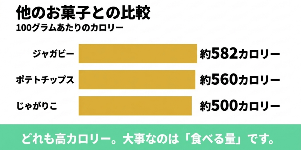 100g当たりのカロリーをジャガビー約582kcal、ポテトチップス約560kcal、じゃがりこ約500kcalで比較したグラフ