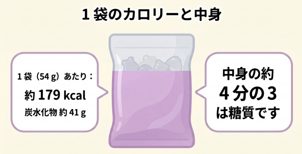 果汁グミ54グラム1袋は約179キロカロリー、炭水化物約41グラムで、重量の約4分の3を炭水化物が占めると示す図