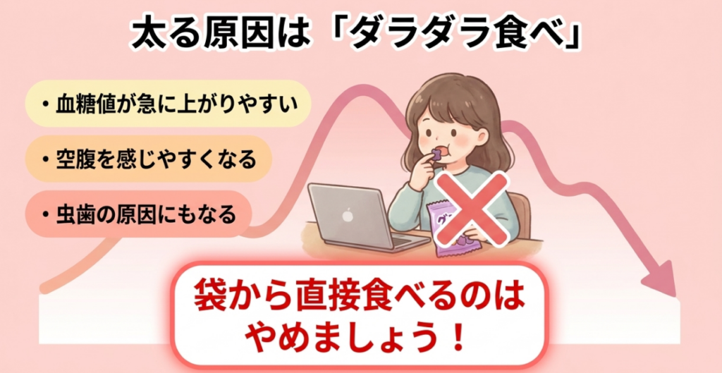 血糖値の上昇や食べ過ぎ、虫歯につながりやすいダラダラ食べを避け、果汁グミを袋から直接食べないよう促す図