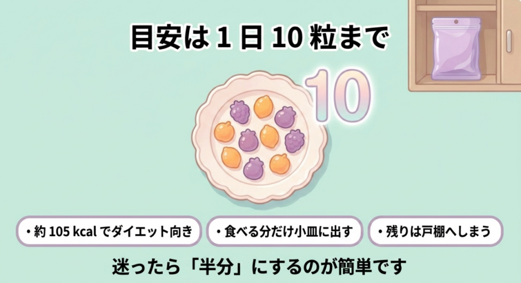 ダイエット中の果汁グミは1日10粒程度または半袋を目安にし、食べる分だけ小皿へ出して残りを片付ける方法を示す図