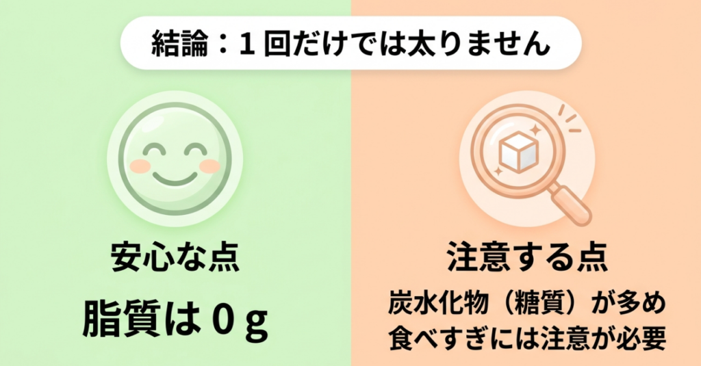 果汁グミは1回だけで太るわけではないものの、脂質が少なくても炭水化物が多いため食べ過ぎには注意が必要と示す図