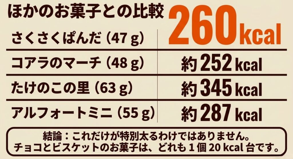 さくさくぱんだ260kcal、コアラのマーチ約252kcal、たけのこの里約345kcal、アルフォートミニ約287kcalの比較表