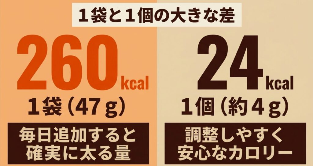 さくさくぱんだは1袋47gで260kcal、1個約4gで24kcalと比較した図
