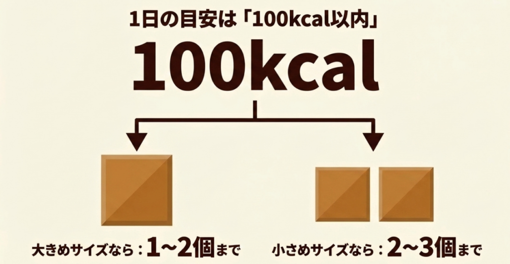 1日100kcal以内なら大きめのチロルチョコは1～2個、小さめは2～3個が目安であることを示した図