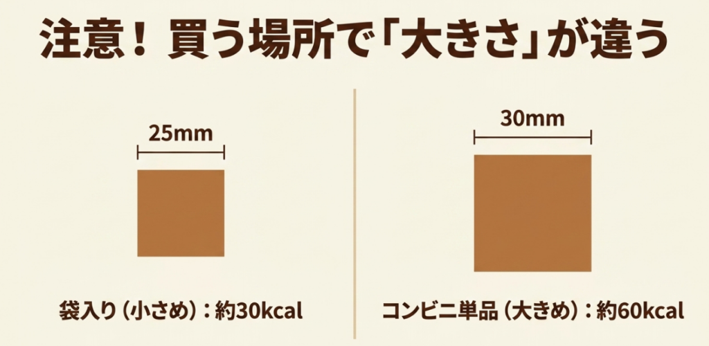 袋入りの約25mm・約30kcalとコンビニ単品の約30mm・約60kcalを比較した図