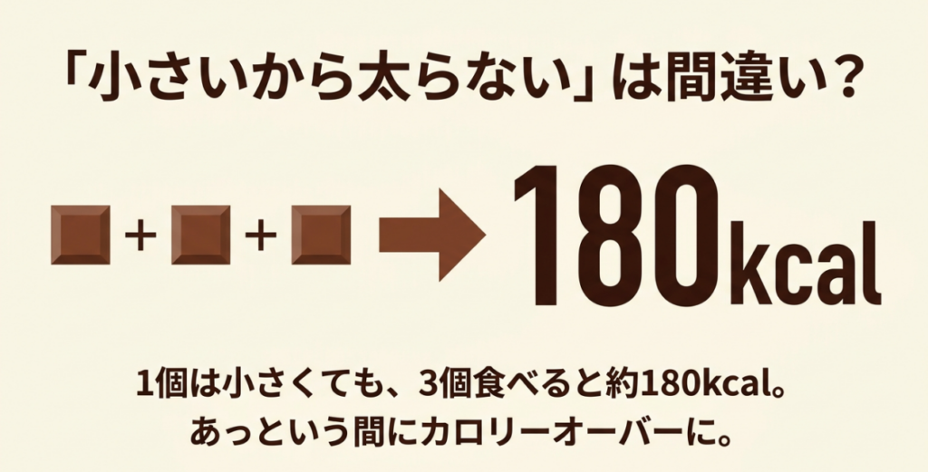大きめのチロルチョコを3個食べると約180kcalになることを示した図