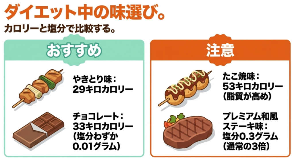 うまい棒のカロリーと塩分を比較し、やきとり味とチョコレート、たこ焼味とプレミアム和風ステーキ味の違いを示した図