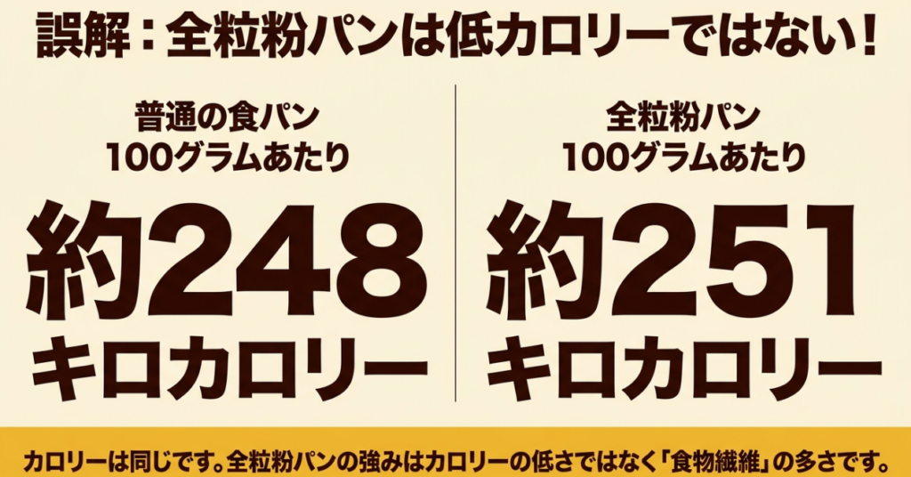 100g当たりのカロリーは普通の食パンが約248kcal、全粒粉パンが約251kcalでほぼ同じと示す比較図
