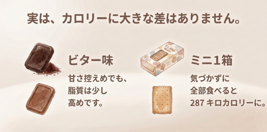 アルフォートのビター味は甘さ控えめでも脂質がやや多く、ミニ通常品1箱は287キロカロリーと示したスライド