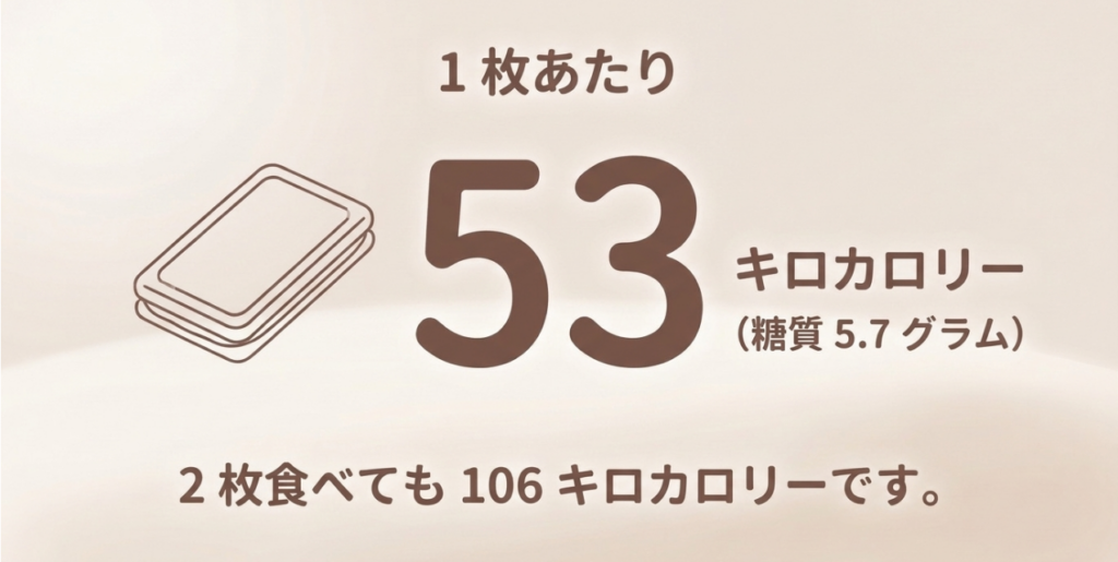 アルフォートは1枚53キロカロリーで糖質5.7グラム、2枚では106キロカロリーになることを示したスライド