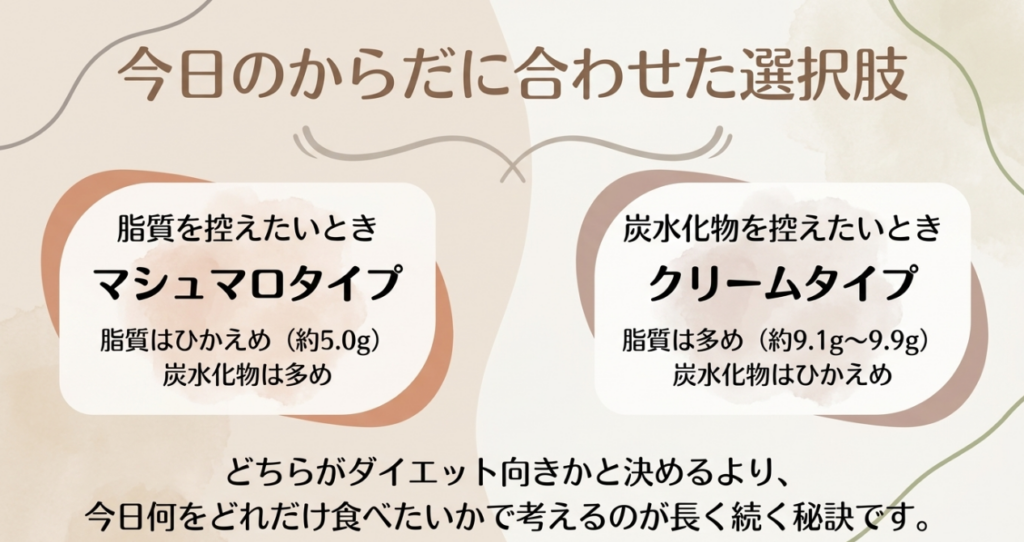 記事で取り上げた過去の商品例を基に、マシュマロ入りのエンゼルパイとクリーム入りのチョコパイの脂質・炭水化物の違いを示した図