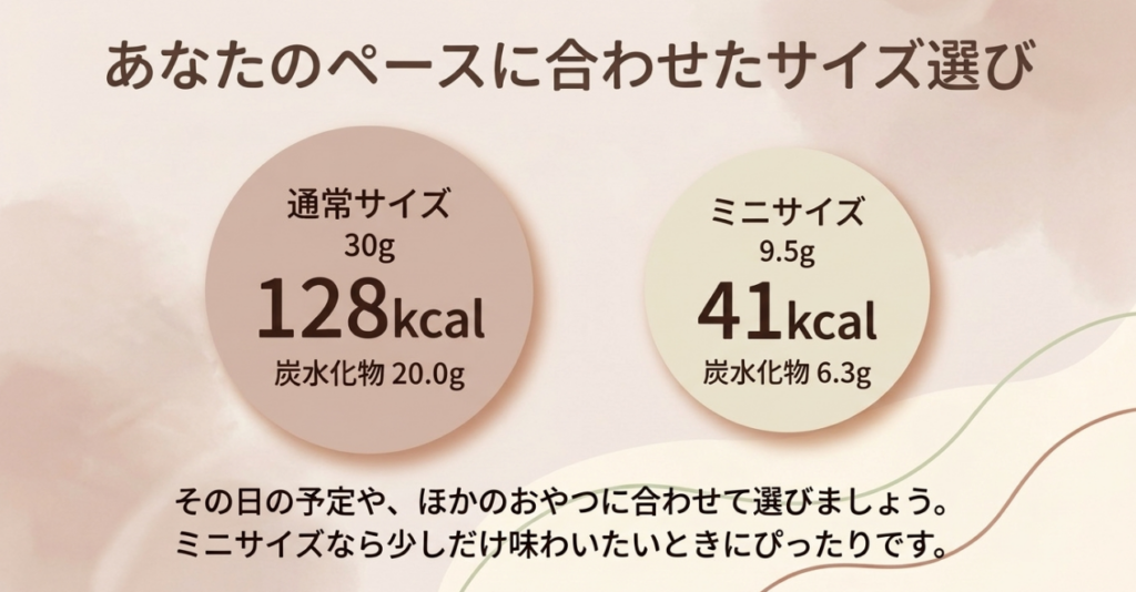 エンゼルパイの通常サイズは30gで128kcal・炭水化物20.0g、ミニサイズは9.5gで41kcal・炭水化物6.3gという商品例の比較