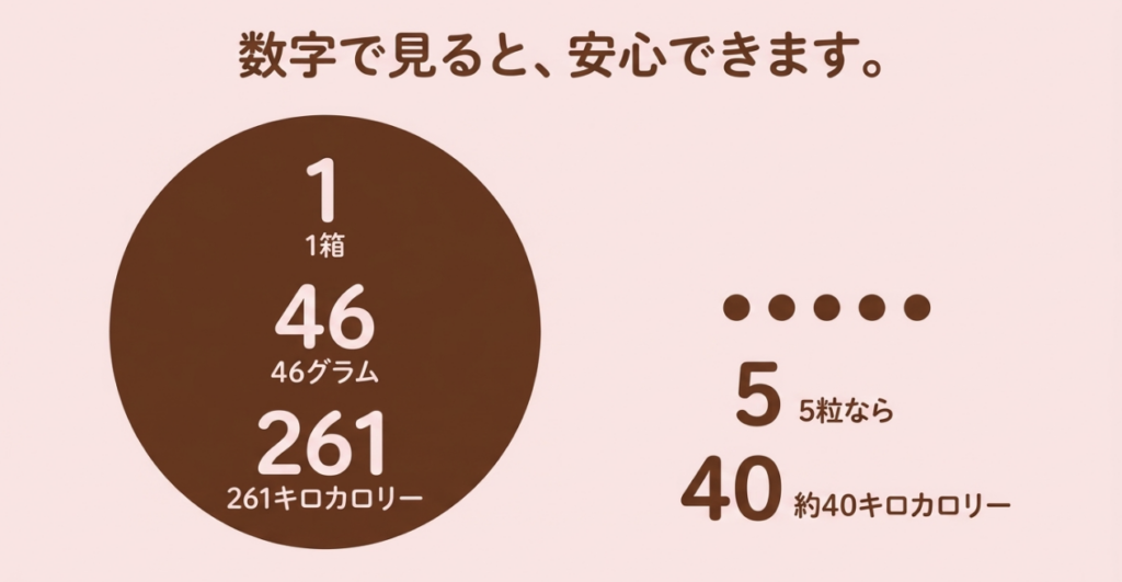 アポロは1箱46グラムで261キロカロリー、5粒なら約40キロカロリーであることを示す図