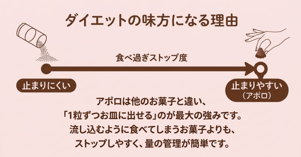 アポロは1粒ずつ小皿に出せるため流し込むように食べるお菓子より食べ過ぎを止めやすいことを示す図