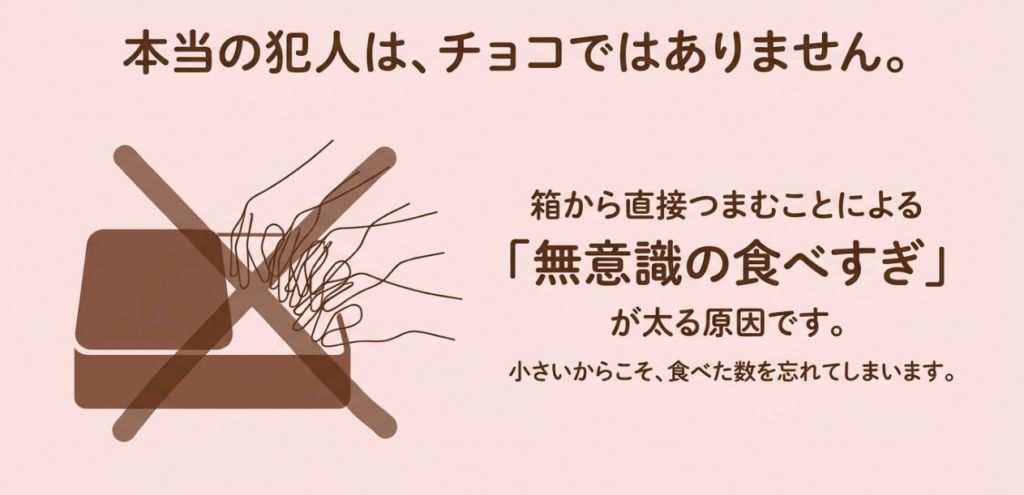 アポロを箱から直接つまむと食べた数を忘れやすく無意識の食べ過ぎにつながることを示す図