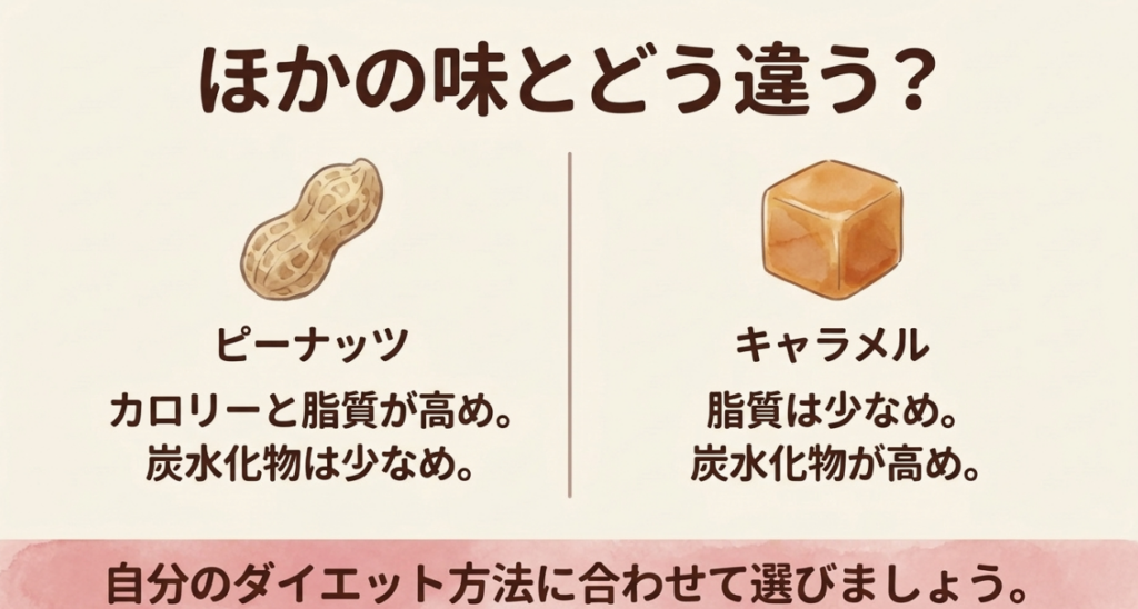 ピーナッツ味はキャラメル味より脂質とカロリーが高めで、炭水化物は少なめと比較した図