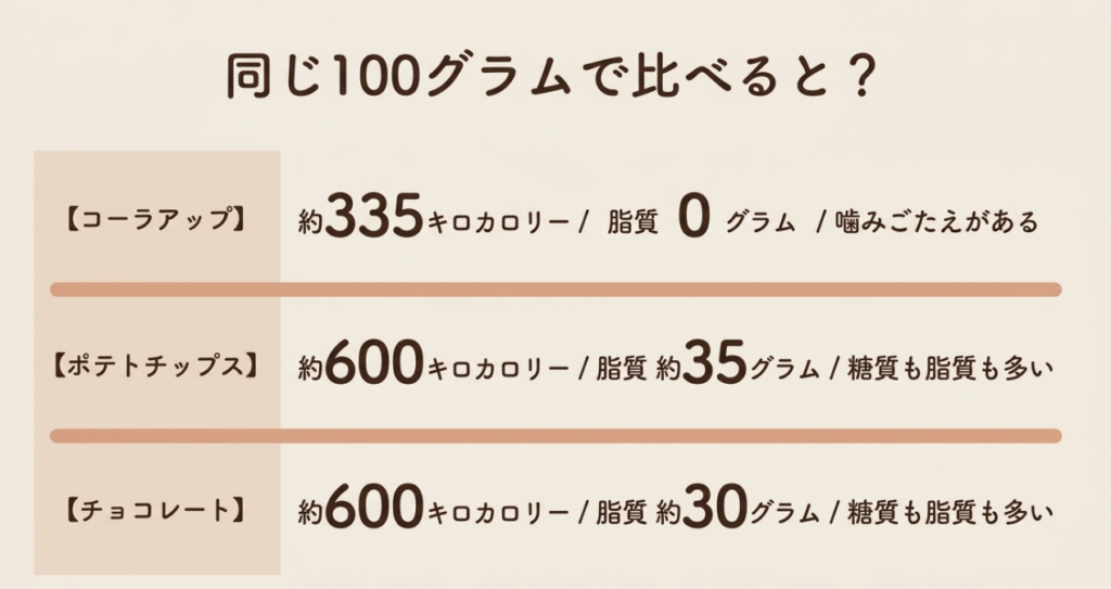 コーラアップ約335キロカロリーとポテトチップス・チョコレート約600キロカロリーを100gあたりで比較