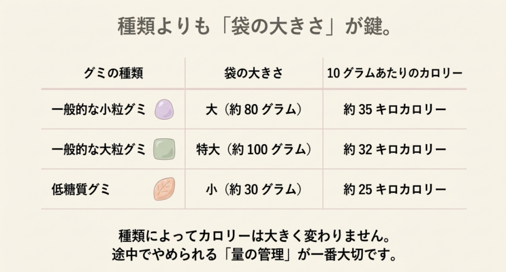 一般的な小粒グミ、大粒グミ、低糖質グミについて、袋の大きさと10グラムあたりのカロリーを比較した表