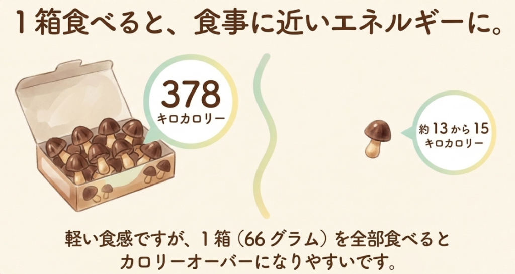 きのこの山は1箱66gで378kcal、1粒は約13〜15kcalが目安であることを示したイラスト