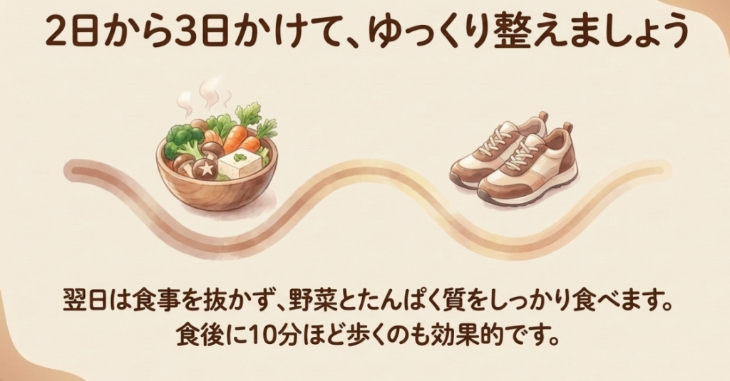 きのこの山を食べ過ぎた後は食事を抜かず、野菜やたんぱく質を取り入れ、体調がよければ食後に軽く歩くことを示したイラスト