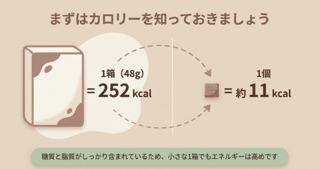 コアラのマーチのチョコは一箱48gで252kcal、一個あたり約11kcalという計算上の目安を示す図