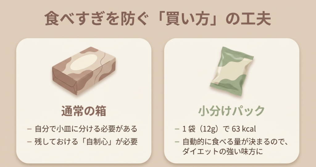 通常箱では自分で小皿に分ける必要があり、小分けパックなら一袋12g・63kcalで量を区切りやすいことを比較した図