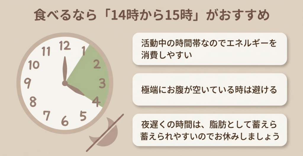コアラのマーチを食べる時間の候補として14〜15時を示し、強い空腹時や就寝直前を避けることを勧める図