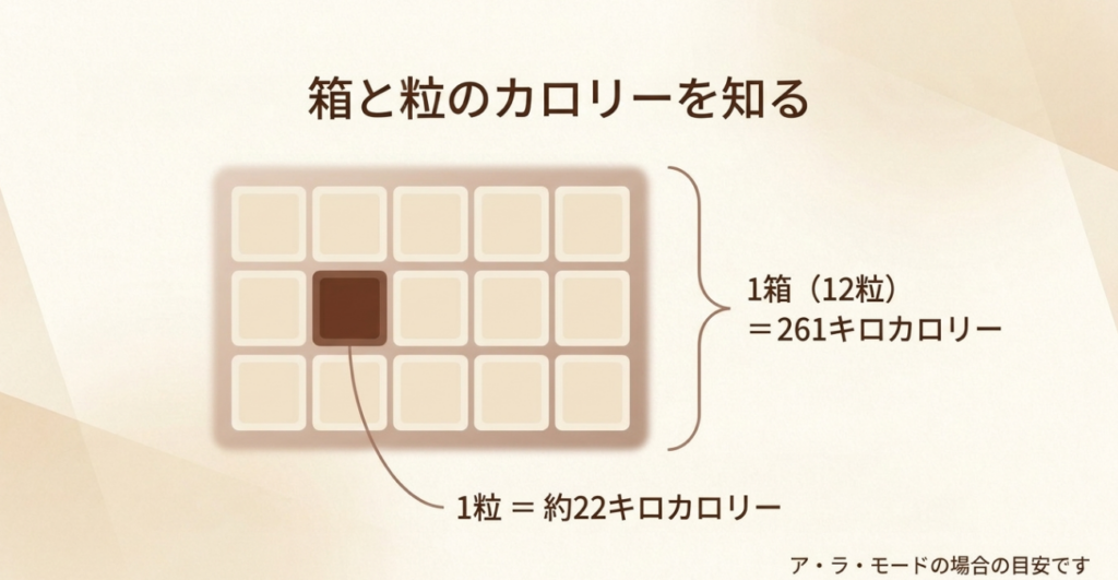 LOOKア・ラ・モードは1箱12粒で261kcal、箱の表示を均等に割ると1粒約22kcalとなる目安