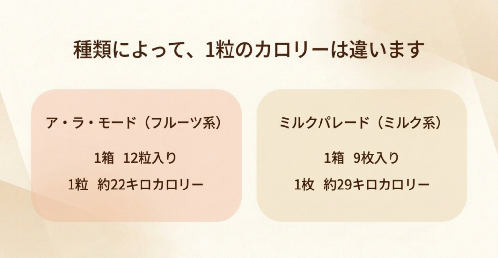 ア・ラ・モードは12粒入りで1粒約22kcal、ミルクパレードは9枚入りで1枚約29kcalという比較