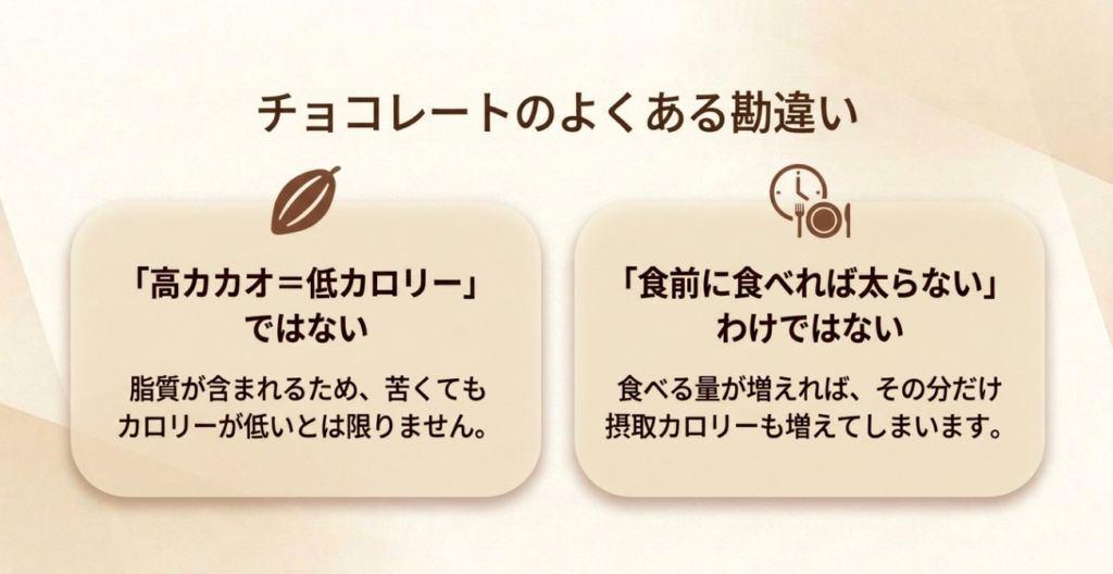 高カカオは必ずしも低カロリーではなく、食前にチョコレートを食べても量が増えれば摂取カロリーが増えることを示す図