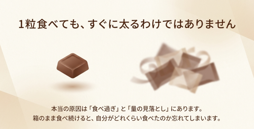 LOOKを1粒食べてもすぐに太るわけではなく、箱から食べ続けると量を見落としやすいことを示す図