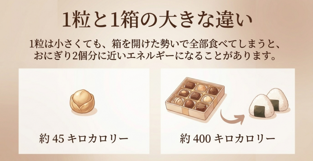 マカダミアナッツチョコレートは1粒約45kcal、1箱約400kcalでおにぎり2個分に近いと比較した図