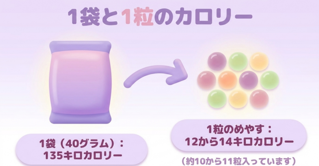 忍者めし鉄の鎧グレープ味は1袋40gで135kcal、約10～11粒入りで1粒約12～14kcalと示した図