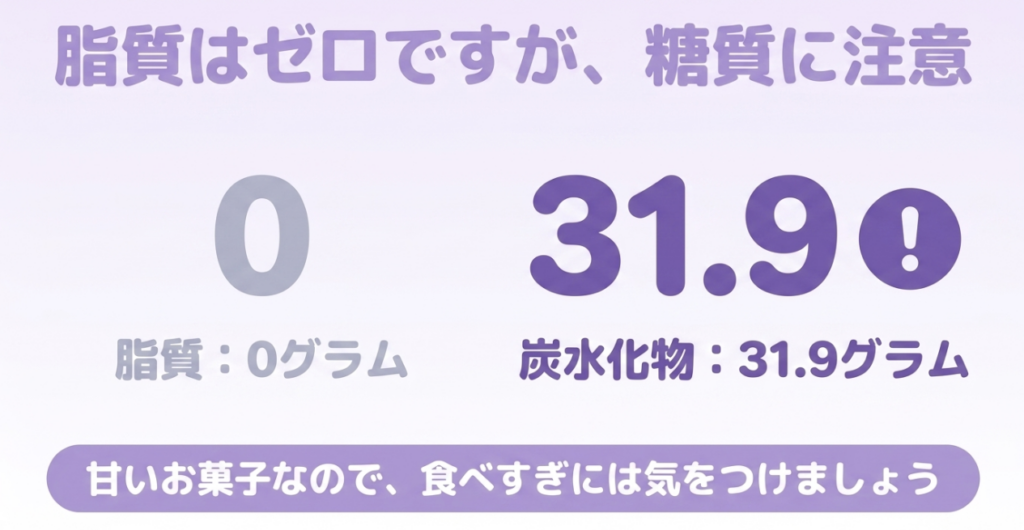 忍者めし鉄の鎧グレープ味1袋は脂質0g、炭水化物31.9gで、甘いお菓子のため食べ過ぎに注意と示した図