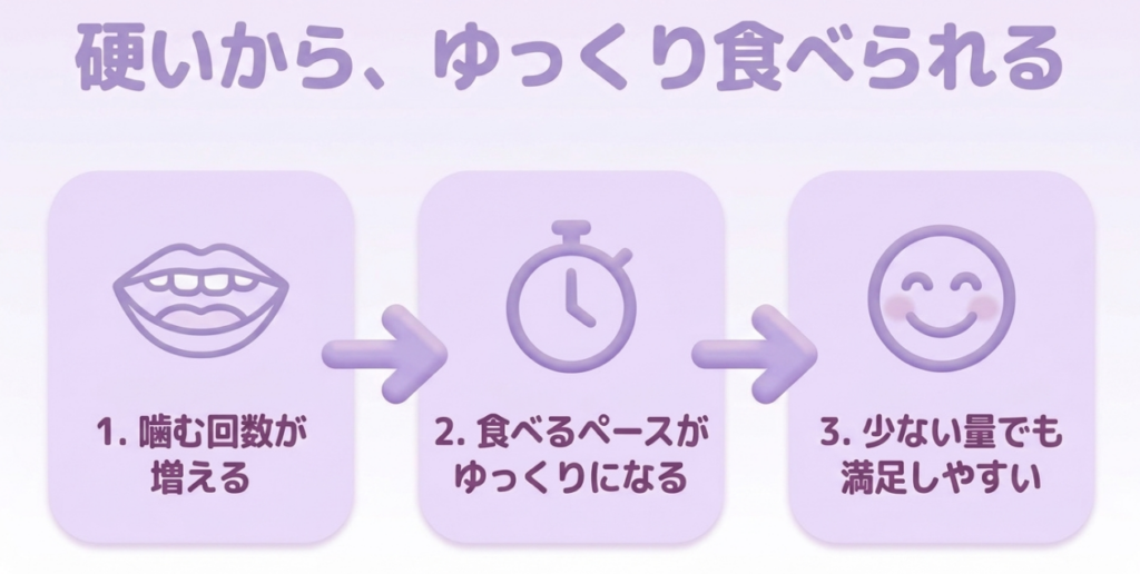 硬いグミで噛む回数が増え、食べるペースがゆっくりになり、少量でも満足しやすくなる流れを示した図