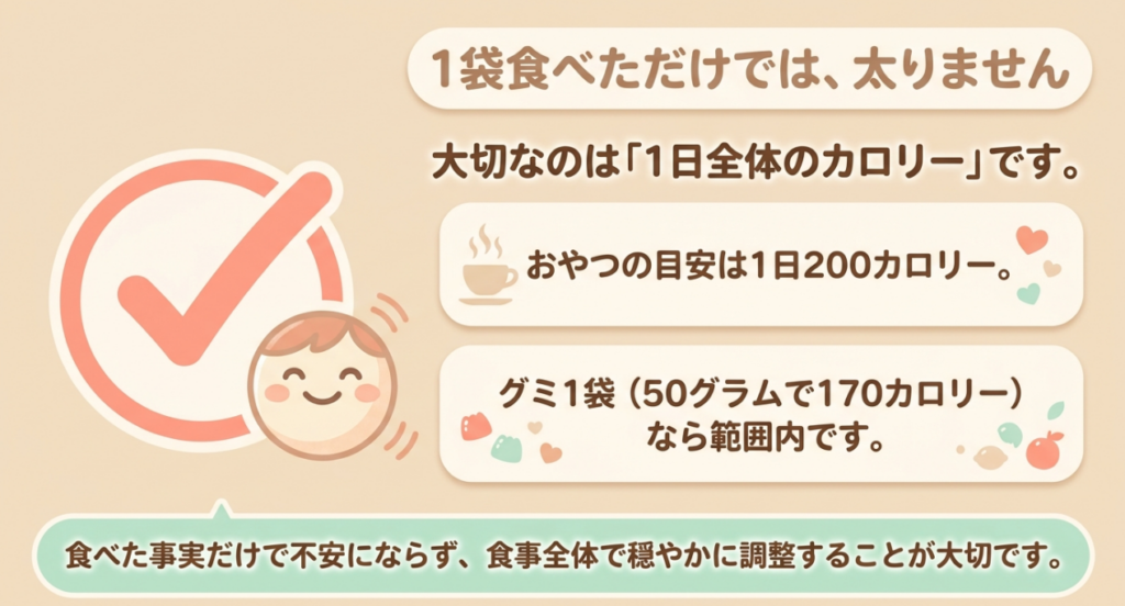 ペタグーグミのコーラ味一袋50gの170kcalと、間食の一日200kcalの目安を比較し、食事全体で調整する考え方を示した図。