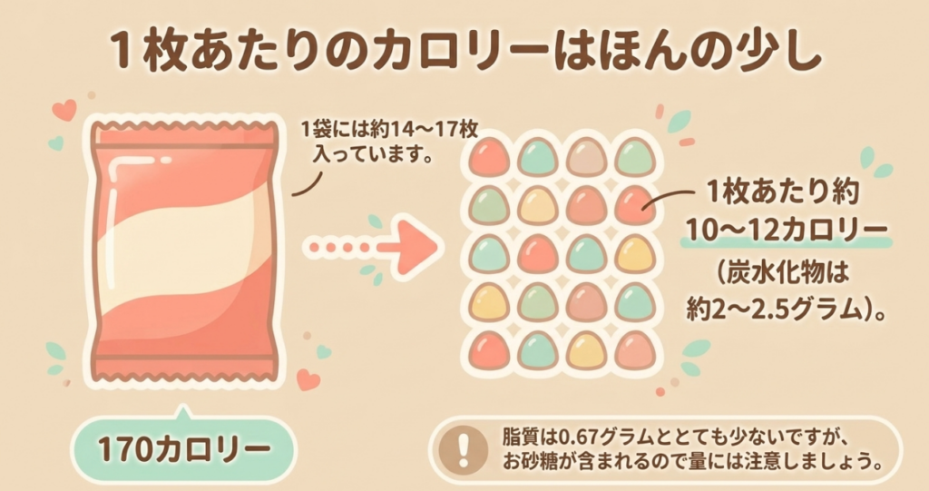 ペタグーグミのコーラ味を一袋約14〜17枚とした場合、一枚約10〜12kcal、炭水化物約2〜2.5gになる目安を示した図。