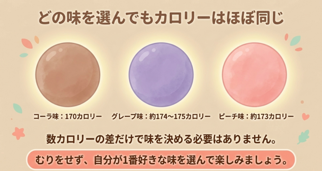 ペタグーグミ一袋50g当たりの目安として、コーラ味170kcal、グレープ味約174〜175kcal、ピーチ味約173kcalを比較した図。