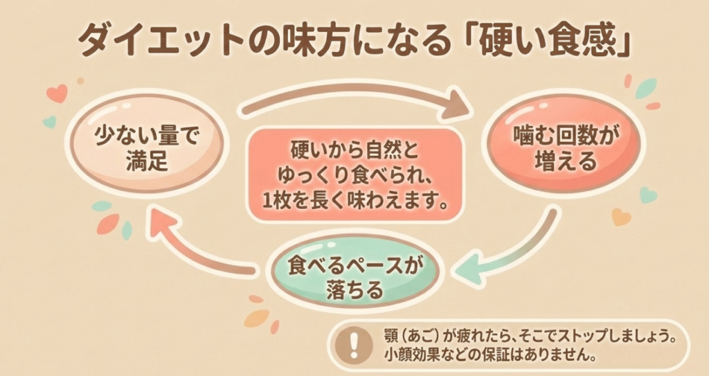 ペタグーグミの硬い食感で噛む回数が増え、ゆっくり味わいやすくなる流れと、顎が疲れたらやめる注意点を示した図。