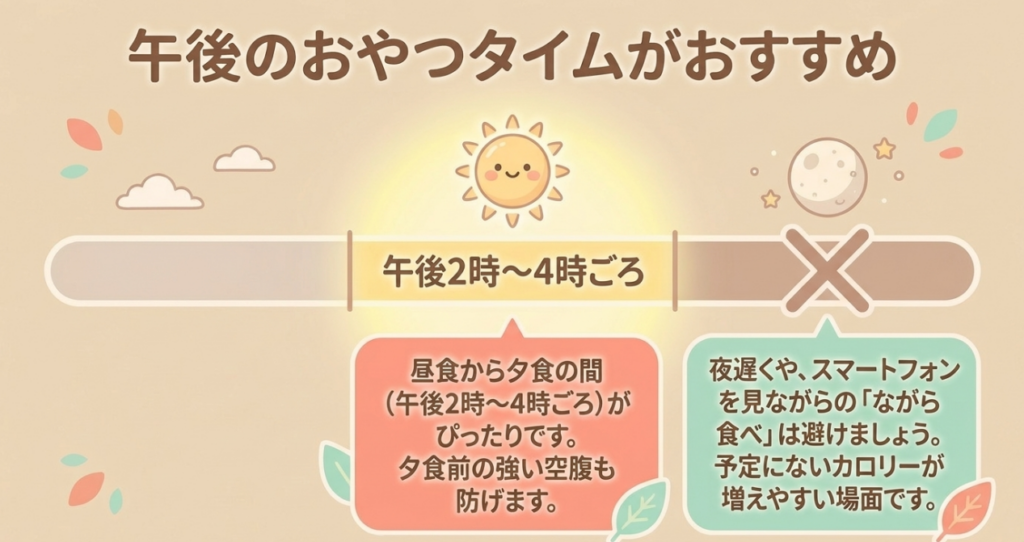 ペタグーグミを食べる時間の候補として午後2〜4時ごろを示し、夜遅くやスマートフォンを見ながらの食べ過ぎに注意を促す図。