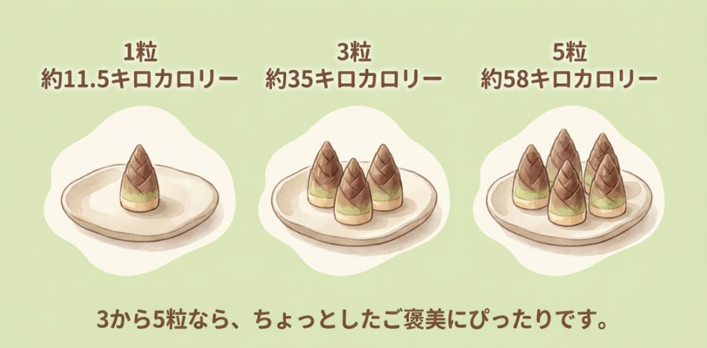63g入りを30粒と仮定したたけのこの里の目安で、1粒約11.5kcal、3粒約35kcal、5粒約58kcalと示した図