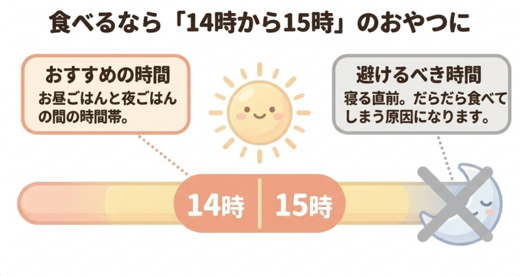 タフグミは昼食と夕食の間の14〜15時に取り入れ、寝る直前のだらだら食べを避けるという時間帯の目安
