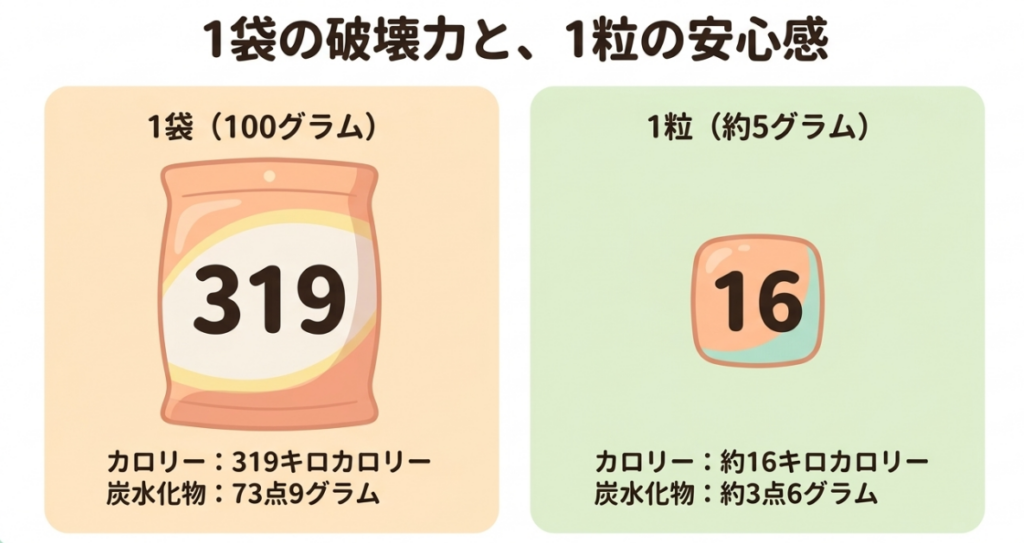 タフグミ100g一袋は319kcal・炭水化物73.9g、一粒約5gは約16kcal・炭水化物約3.6gと比較した図