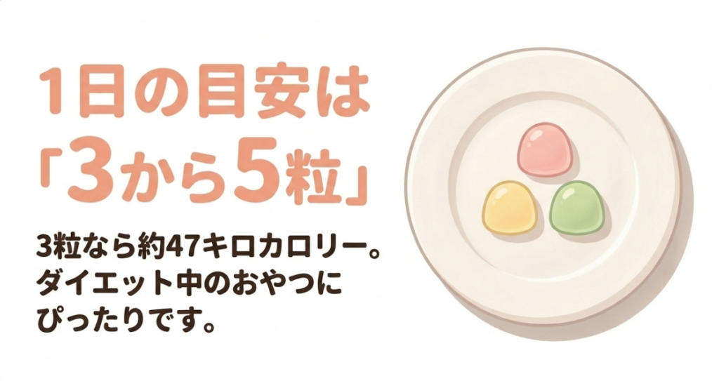 ダイエット中に食べるタフグミは一日3〜5粒を目安とし、3粒なら約47kcalになることを示した図