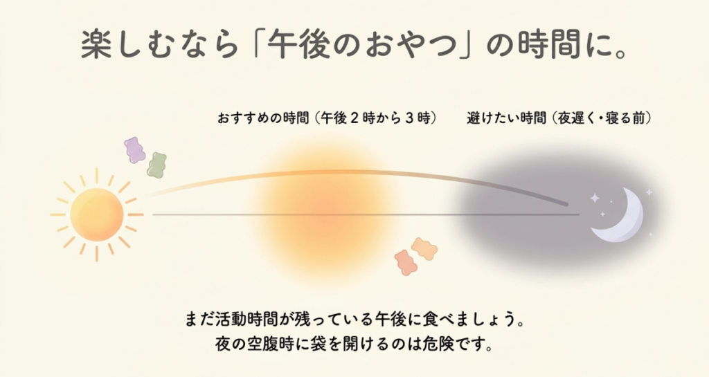 つぶグミを食べる時間は活動時間が残る午後2時から3時ごろを目安とし、夜遅くや寝る前を避ける考え方