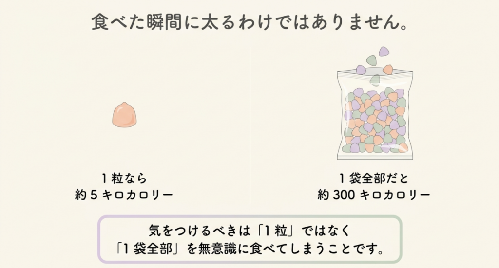 つぶグミ1粒は約5キロカロリー、1袋全部では約300キロカロリーとなる目安を並べ、袋ごとの食べ過ぎに注意を促す比較