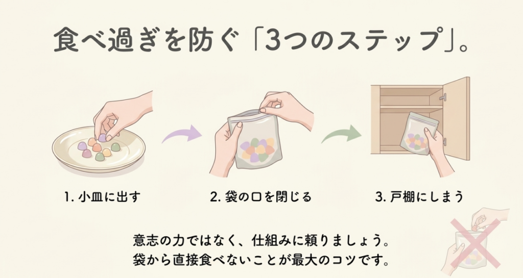 つぶグミを小皿に出す、袋の口を閉じる、戸棚にしまうという食べ過ぎ防止の3ステップ